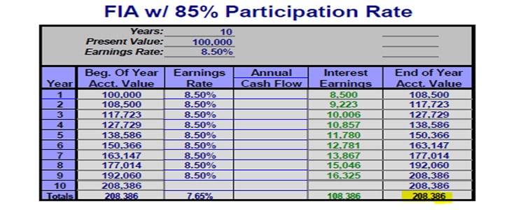 fia participation rate chart